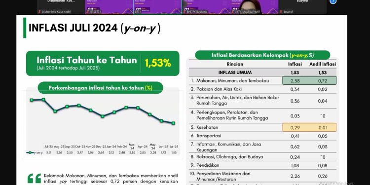BPS Sebut Inflasi Kota Kediri Juli Lebih Rendah dari Daerah Lain