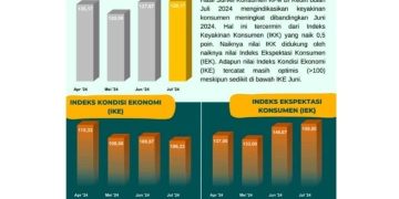 Hasil Survei Terhadap Konsumen, Optimisme Perekonomian Kediri Terus Menguat