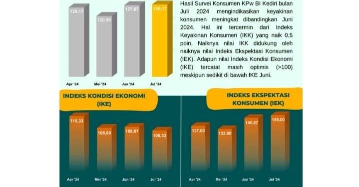 Hasil Survei Terhadap Konsumen, Optimisme Perekonomian Kediri Terus Menguat